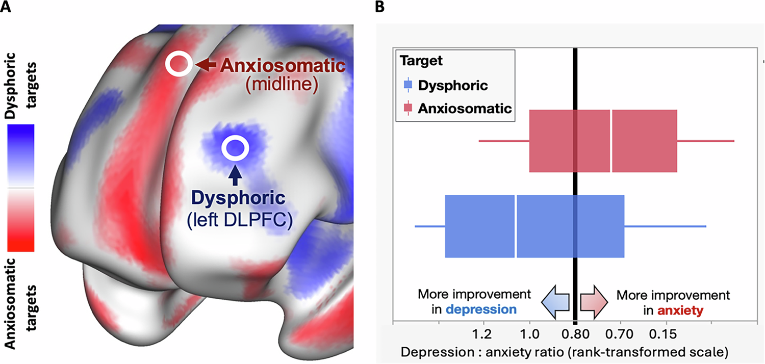 Figure 2: brain stimulation targets and their relative effects on anxiety and depression.